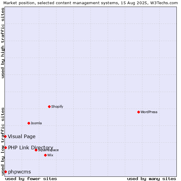 Market position of phpwcms vs. PHP Link Directory vs. Visual Page