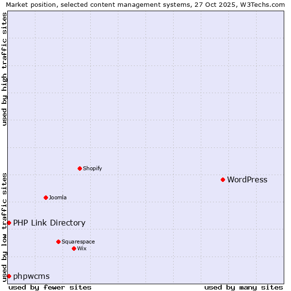Market position of WordPress vs. phpwcms vs. PHP Link Directory