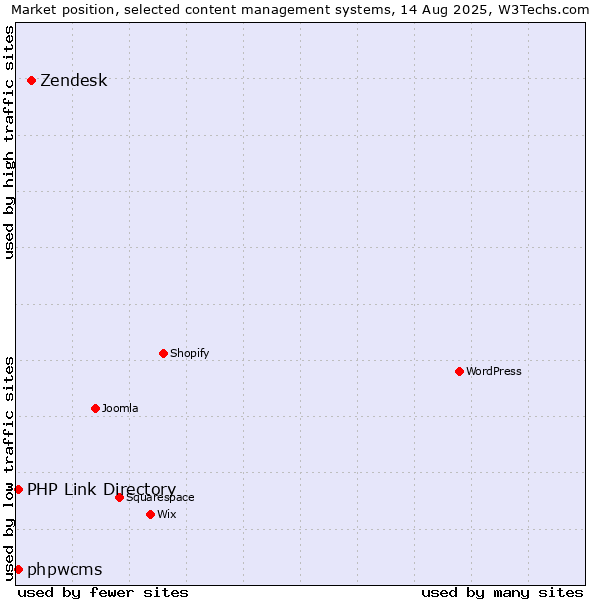 Market position of Zendesk vs. phpwcms vs. PHP Link Directory