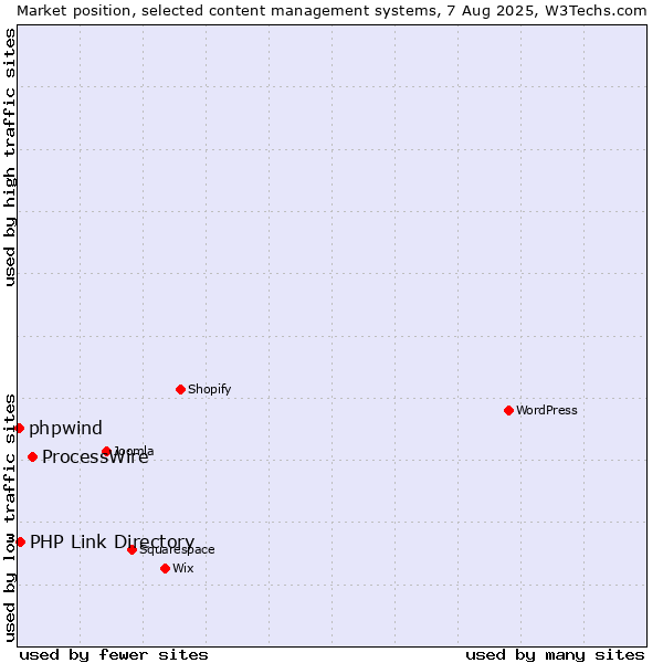 Market position of ProcessWire vs. PHP Link Directory vs. phpwind