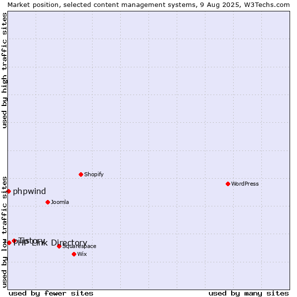 Market position of Tistory vs. PHP Link Directory vs. phpwind