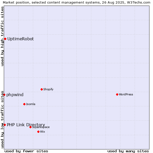 Market position of UptimeRobot vs. PHP Link Directory vs. phpwind