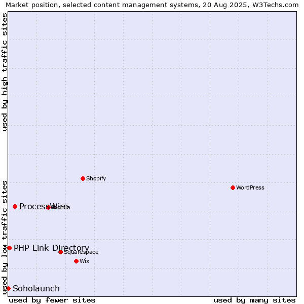 Market position of ProcessWire vs. PHP Link Directory vs. Soholaunch