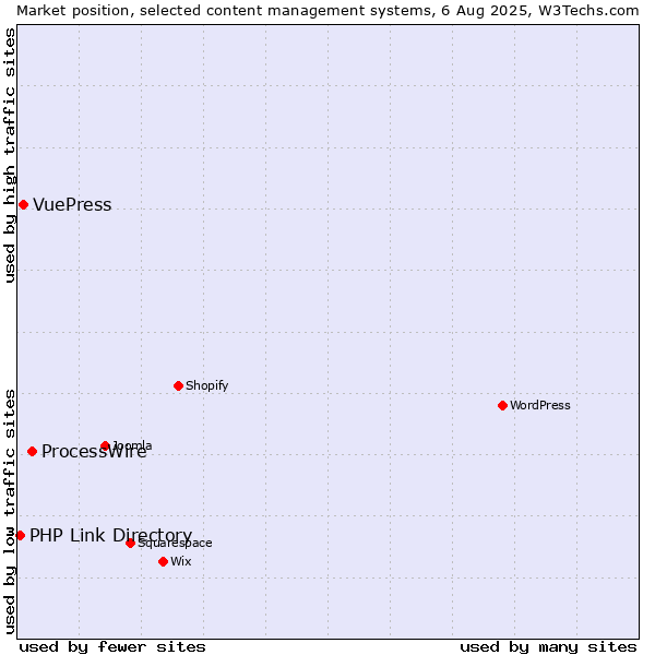 Market position of ProcessWire vs. VuePress vs. PHP Link Directory
