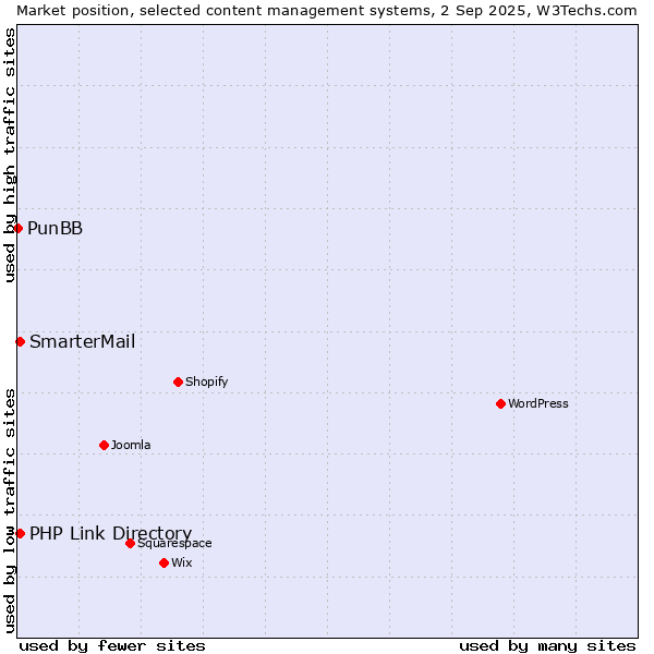 Market position of SmarterMail vs. PHP Link Directory vs. PunBB