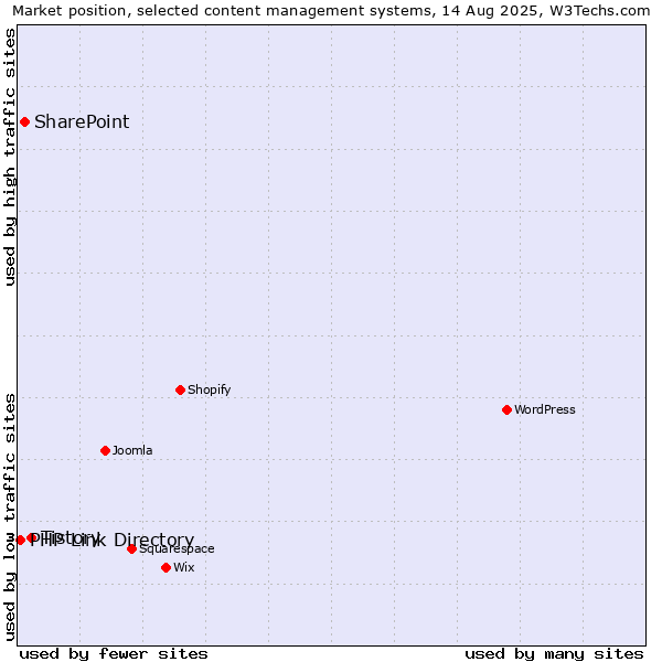 Market position of Tistory vs. SharePoint vs. PHP Link Directory