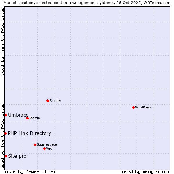Market position of Umbraco vs. Site.pro vs. PHP Link Directory
