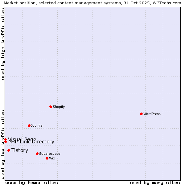 Market position of Tistory vs. PHP Link Directory vs. Visual Page