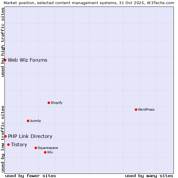 Market position of Tistory vs. PHP Link Directory vs. Web Wiz Forums