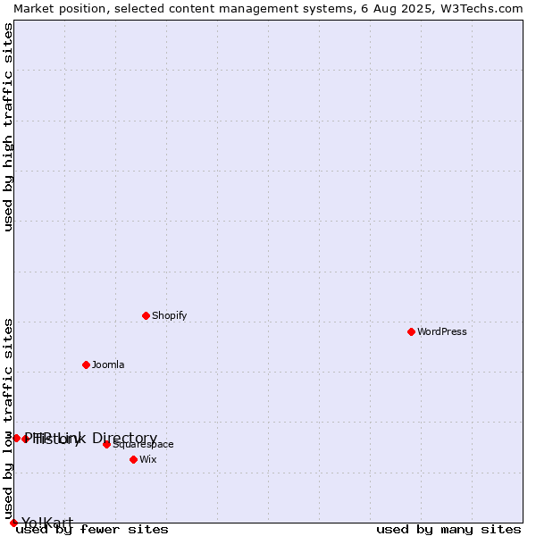 Market position of Tistory vs. PHP Link Directory vs. Yo!Kart