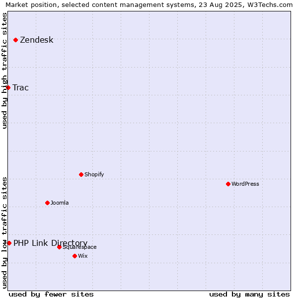 Market position of Zendesk vs. PHP Link Directory vs. Trac
