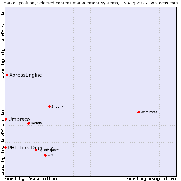 Market position of XpressEngine vs. Umbraco vs. PHP Link Directory