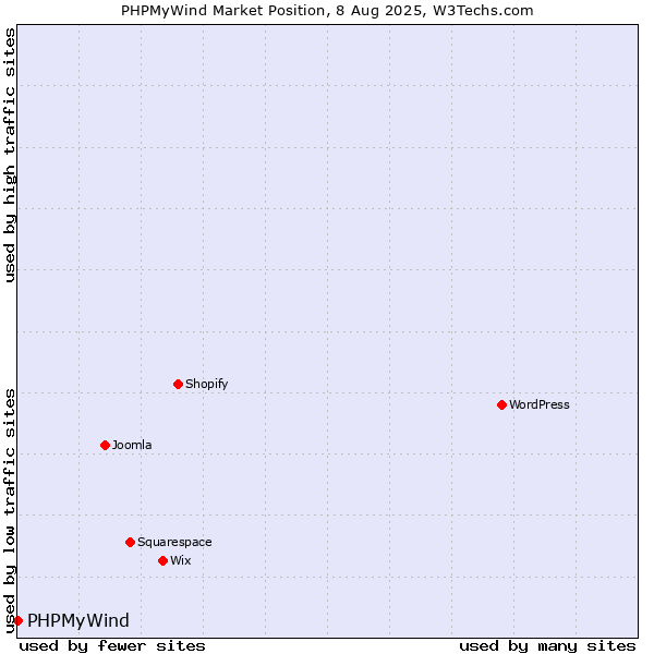 Market position of PHPMyWind