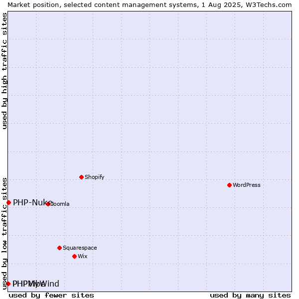 Market position of PHP-Nuke vs. PHPMyWind vs. PHPVibe