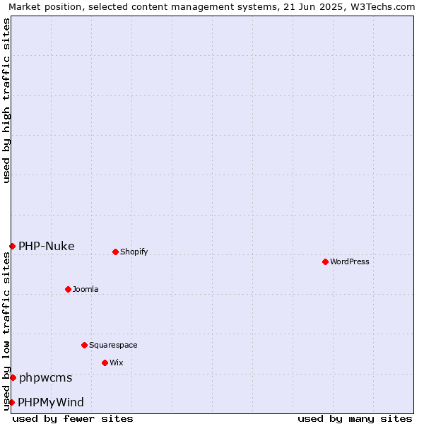 Market position of phpwcms vs. PHP-Nuke vs. PHPMyWind