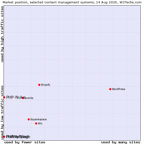 Market position of PHP-Nuke vs. Podcastpage vs. PHPMyWind