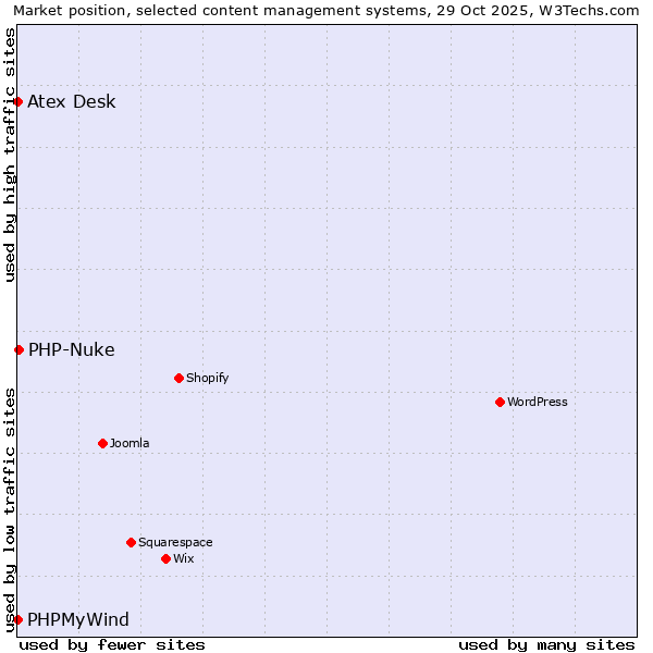 Market position of PHP-Nuke vs. Atex Desk vs. PHPMyWind