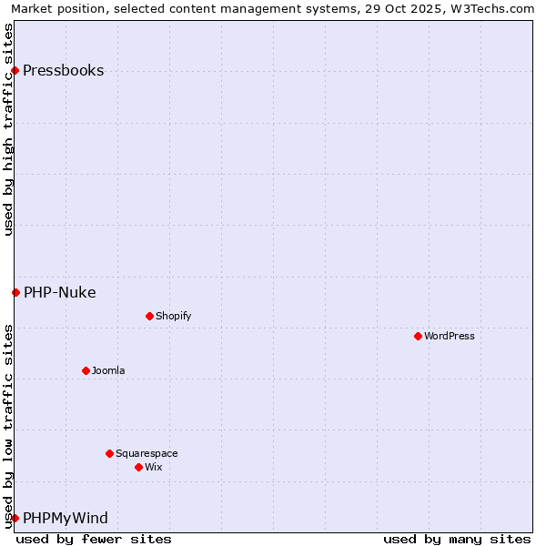 Market position of PHP-Nuke vs. PHPMyWind vs. Pressbooks