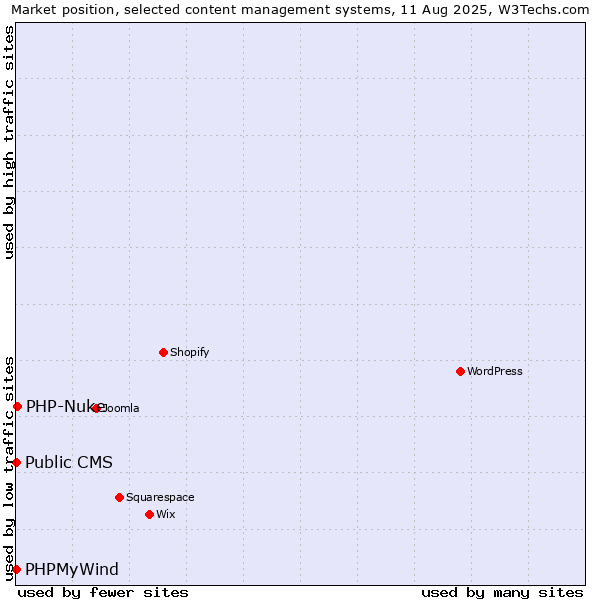 Market position of PHP-Nuke vs. PHPMyWind vs. Public CMS