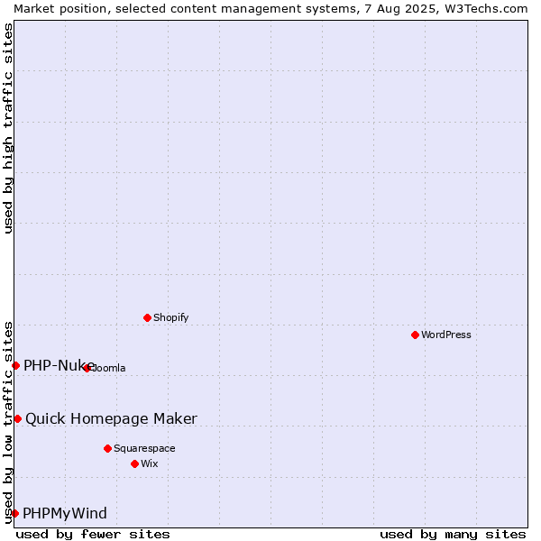 Market position of Quick Homepage Maker vs. PHP-Nuke vs. PHPMyWind