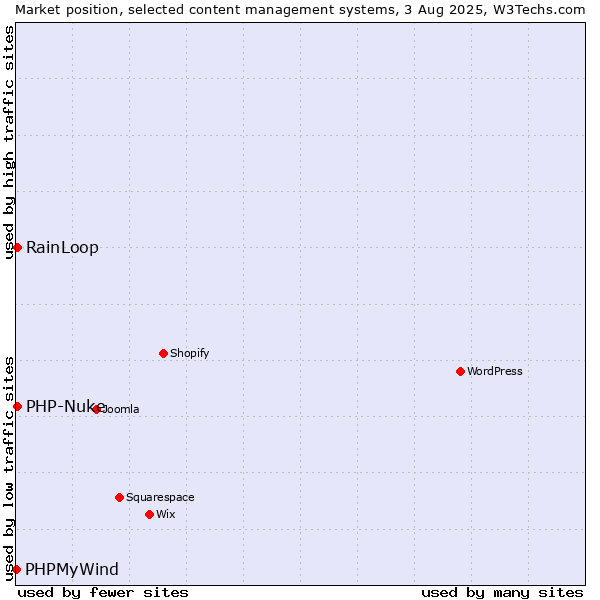 Market position of RainLoop vs. PHP-Nuke vs. PHPMyWind