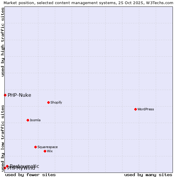Market position of Restaumatic vs. PHP-Nuke vs. PHPMyWind