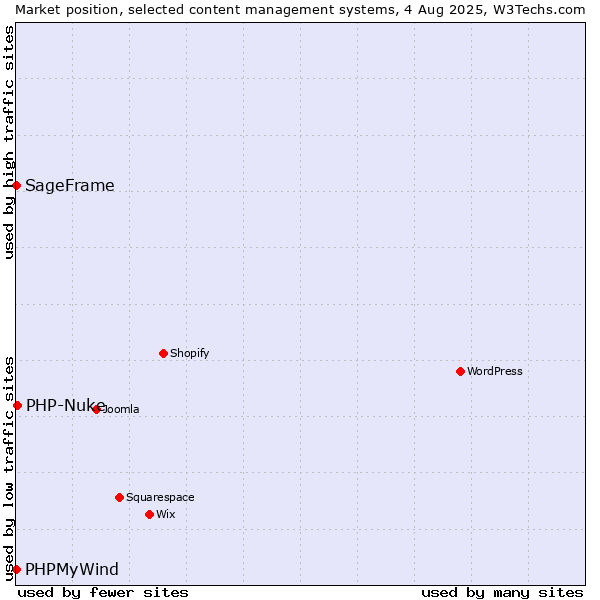 Market position of PHP-Nuke vs. SageFrame vs. PHPMyWind