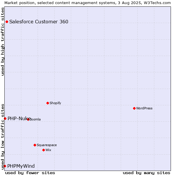 Market position of Salesforce Customer 360 vs. PHP-Nuke vs. PHPMyWind