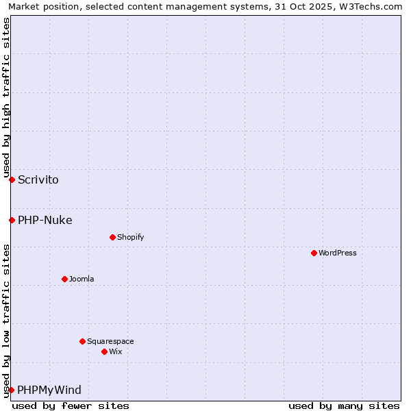 Market position of PHP-Nuke vs. Scrivito vs. PHPMyWind