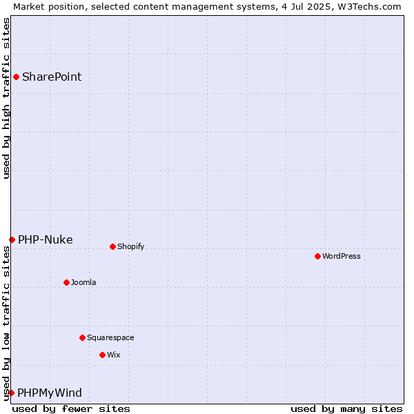 Market position of SharePoint vs. PHP-Nuke vs. PHPMyWind