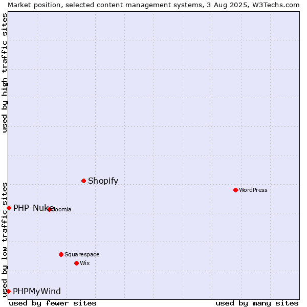 Market position of Shopify vs. PHP-Nuke vs. PHPMyWind