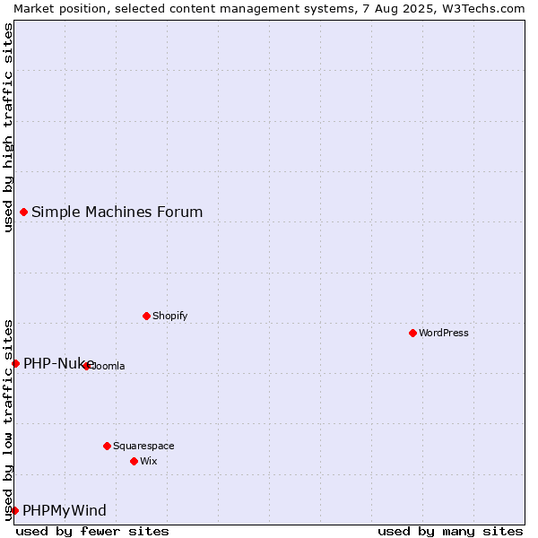 Market position of Simple Machines Forum vs. PHP-Nuke vs. PHPMyWind