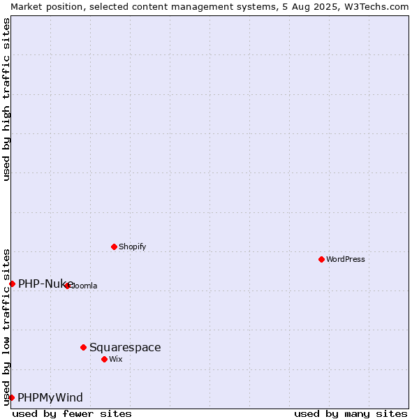 Market position of Squarespace vs. PHP-Nuke vs. PHPMyWind