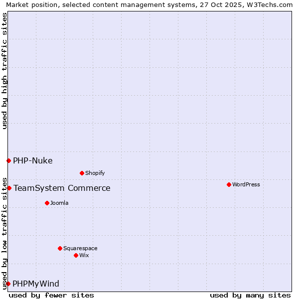 Market position of TeamSystem Commerce vs. PHP-Nuke vs. PHPMyWind