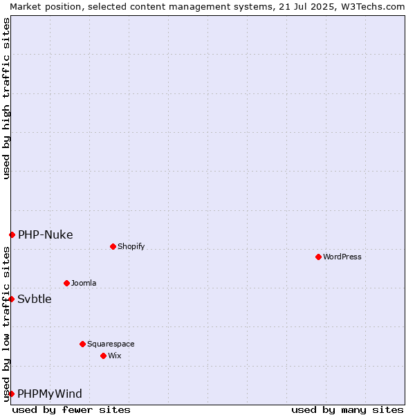 Market position of PHP-Nuke vs. PHPMyWind vs. Svbtle