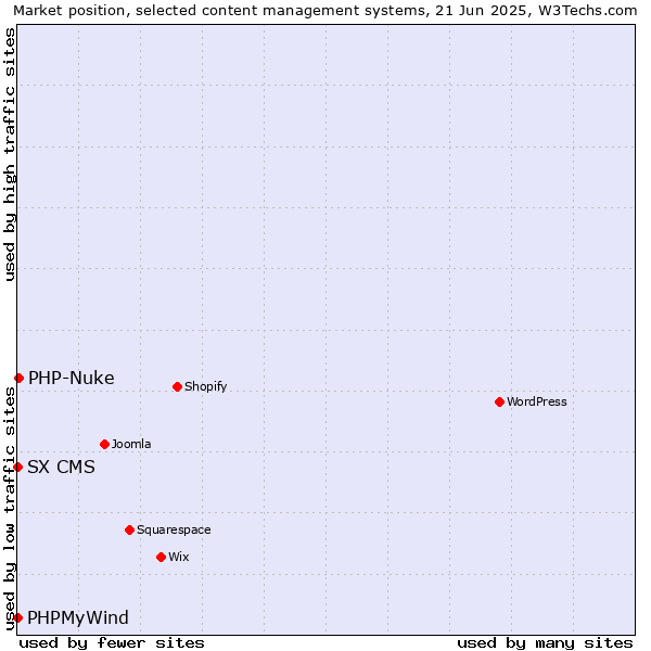 Market position of PHP-Nuke vs. PHPMyWind vs. SX CMS