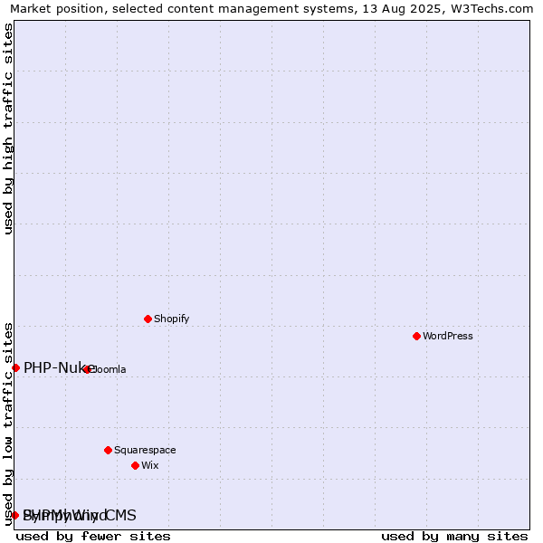 Market position of PHP-Nuke vs. PHPMyWind vs. Symphony CMS