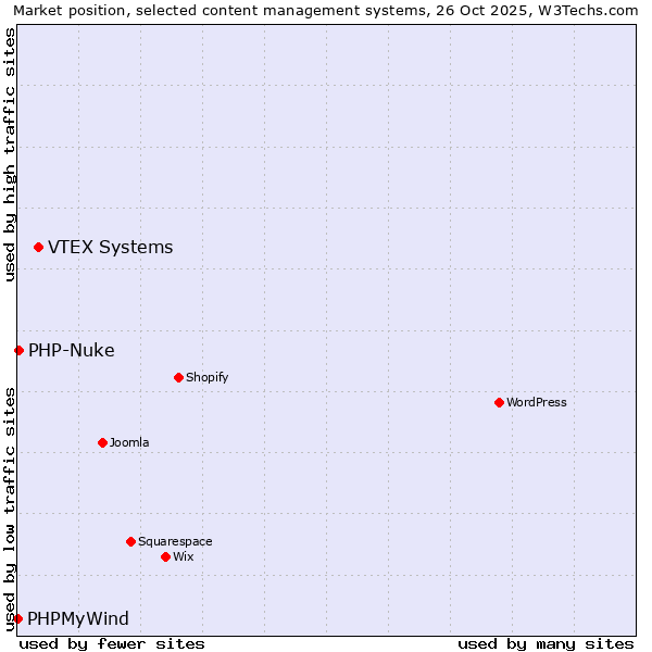 Market position of VTEX Systems vs. PHP-Nuke vs. PHPMyWind