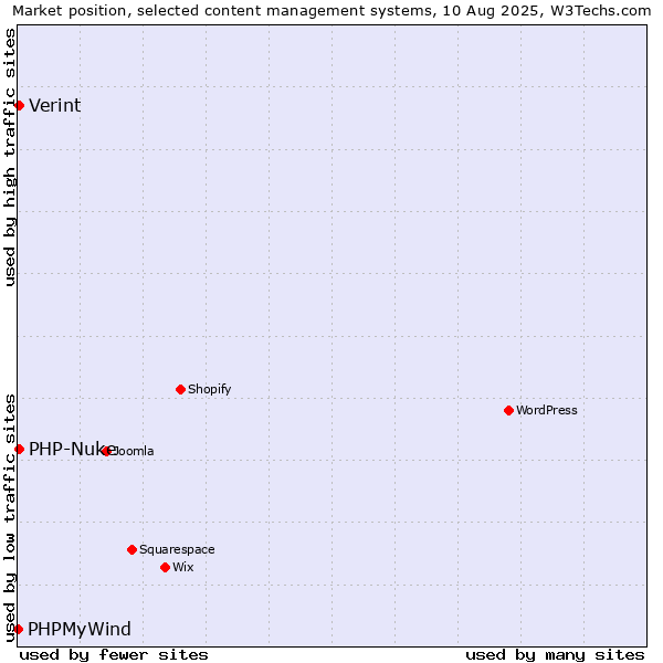 Market position of PHP-Nuke vs. Verint vs. PHPMyWind