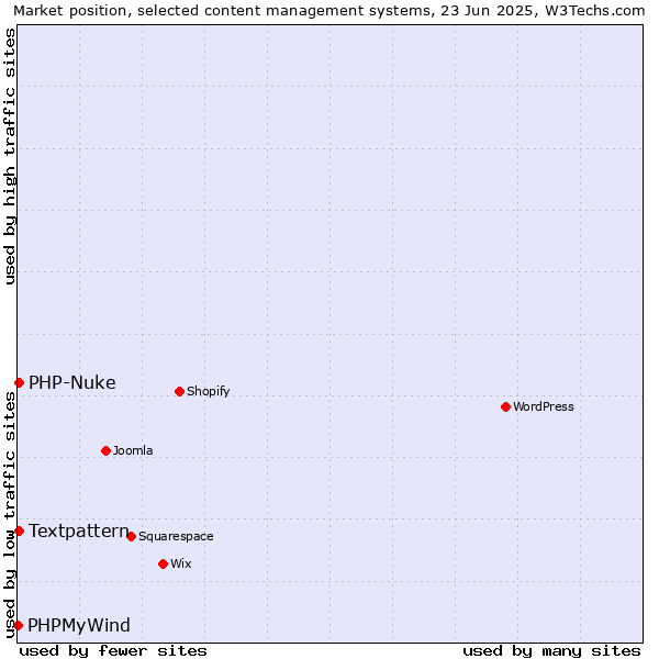 Market position of Textpattern vs. PHP-Nuke vs. PHPMyWind