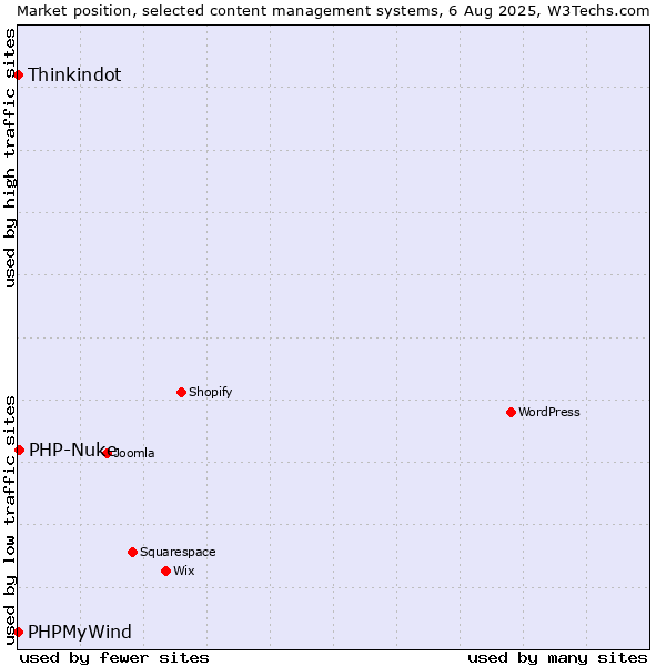 Market position of PHP-Nuke vs. Thinkindot vs. PHPMyWind