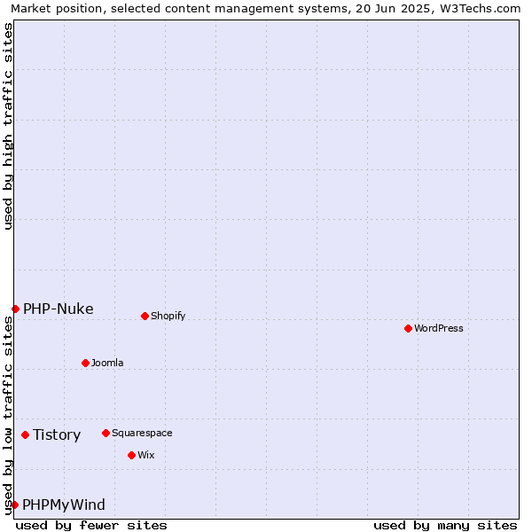 Market position of Tistory vs. PHP-Nuke vs. PHPMyWind