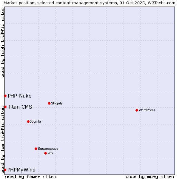 Market position of PHP-Nuke vs. Titan CMS vs. PHPMyWind