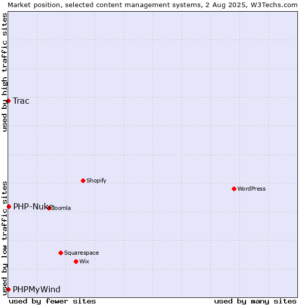 Market position of PHP-Nuke vs. Trac vs. PHPMyWind