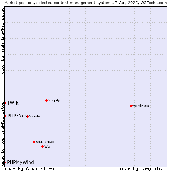 Market position of PHP-Nuke vs. PHPMyWind vs. TWiki