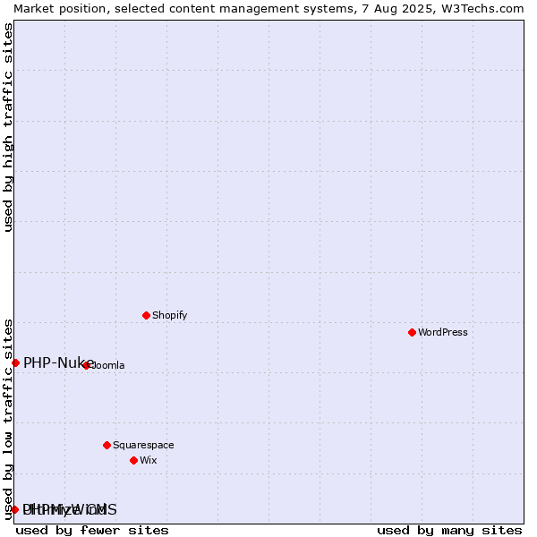Market position of PHP-Nuke vs. PHPMyWind vs. Ultimize CMS
