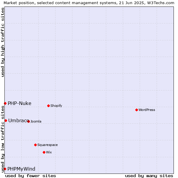 Market position of Umbraco vs. PHP-Nuke vs. PHPMyWind