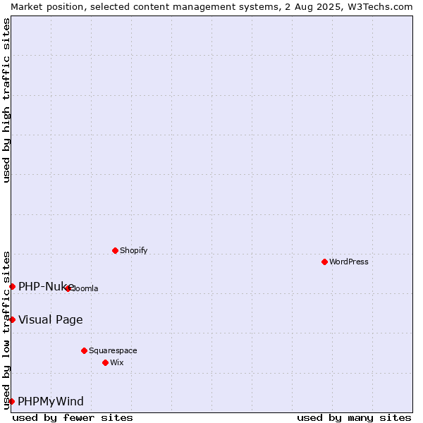 Market position of Visual Page vs. PHP-Nuke vs. PHPMyWind