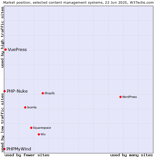 Market position of VuePress vs. PHP-Nuke vs. PHPMyWind