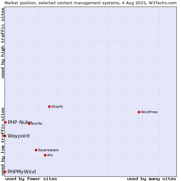Market position of PHP-Nuke vs. PHPMyWind vs. Waypoint